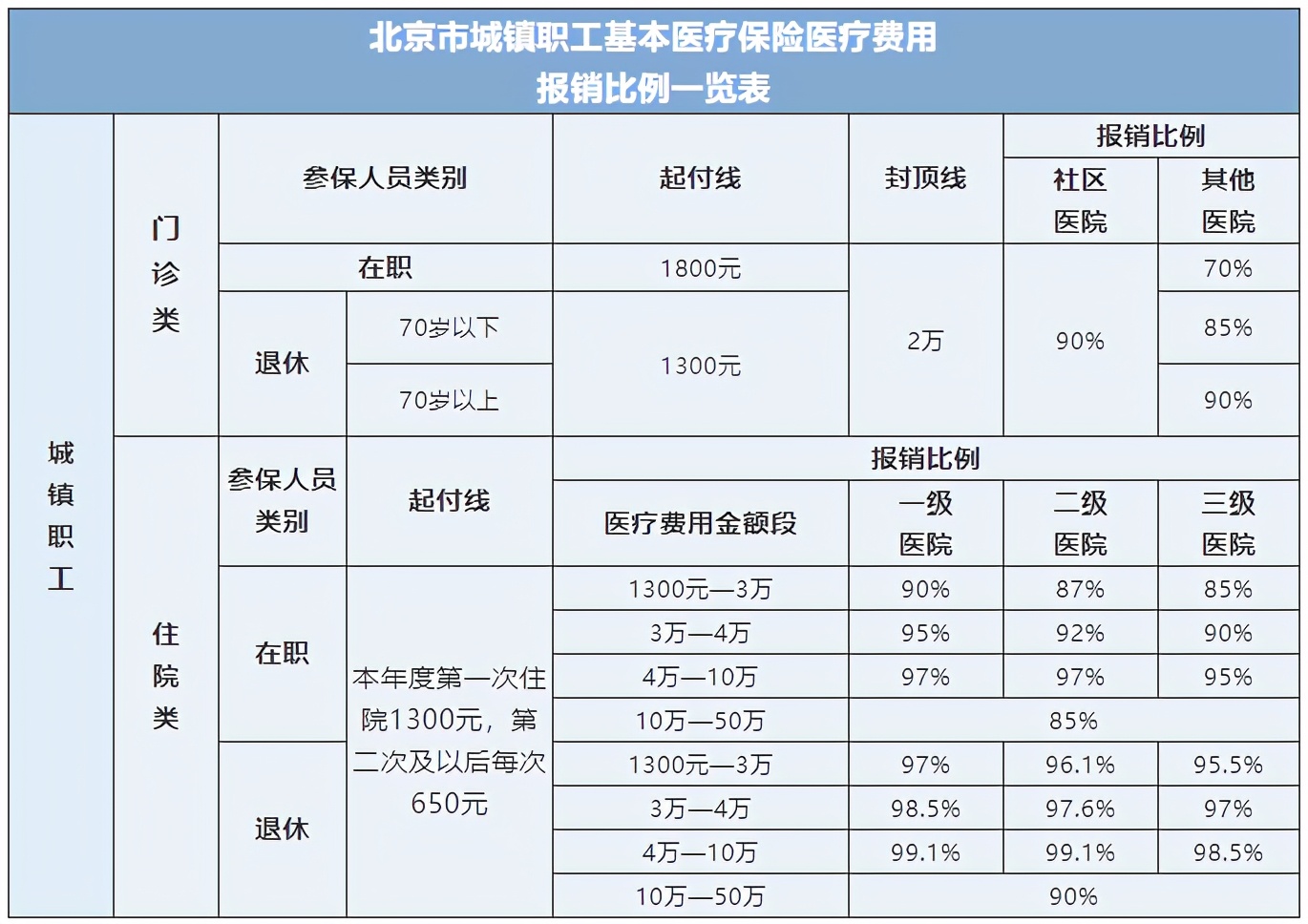 北京市医保报销比例一览表，看看怎么算