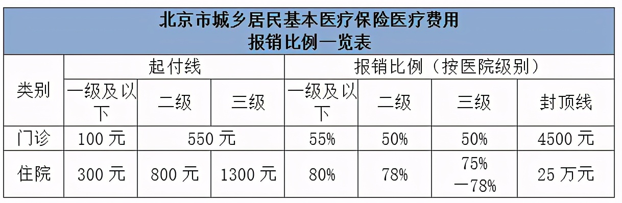 北京市医保报销比例一览表，看看怎么算